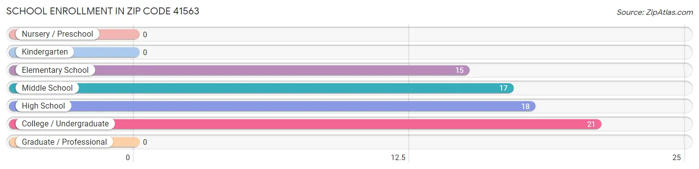 School Enrollment in Zip Code 41563