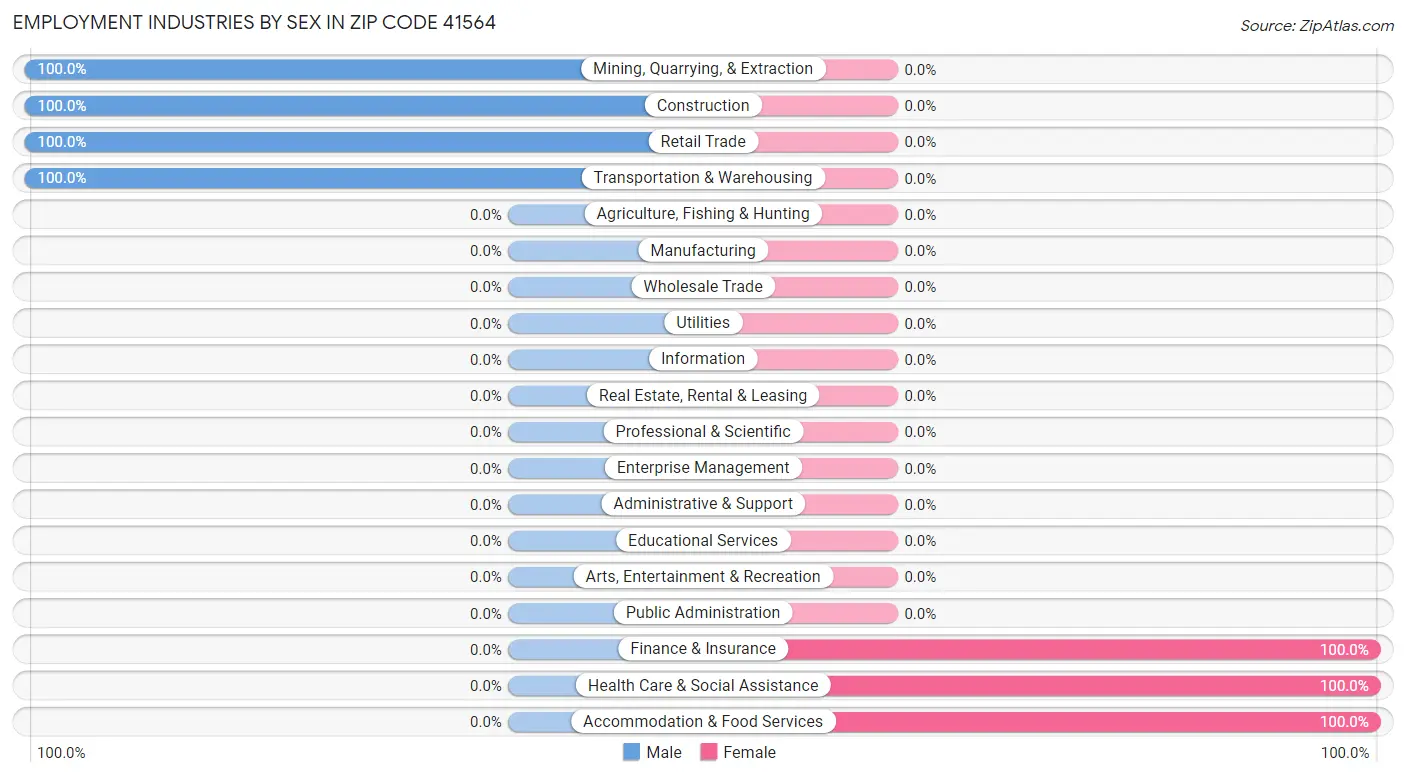 Employment Industries by Sex in Zip Code 41564