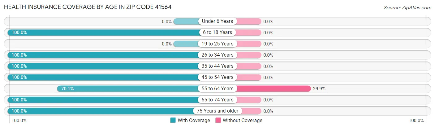 Health Insurance Coverage by Age in Zip Code 41564