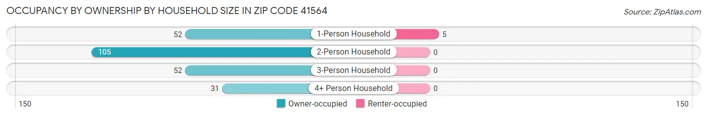 Occupancy by Ownership by Household Size in Zip Code 41564