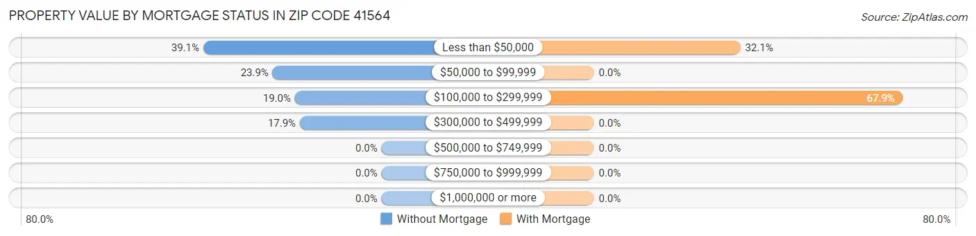 Property Value by Mortgage Status in Zip Code 41564