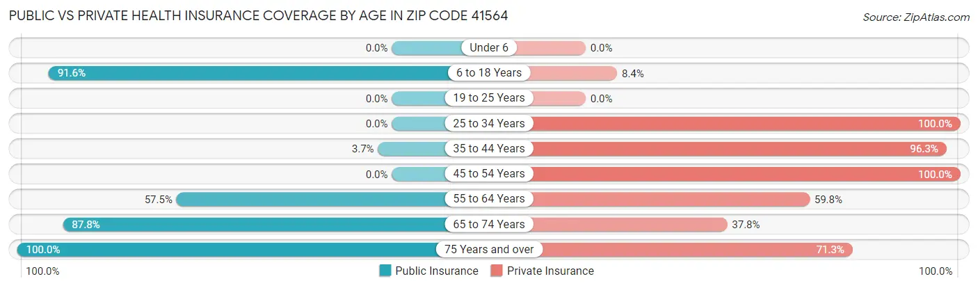 Public vs Private Health Insurance Coverage by Age in Zip Code 41564