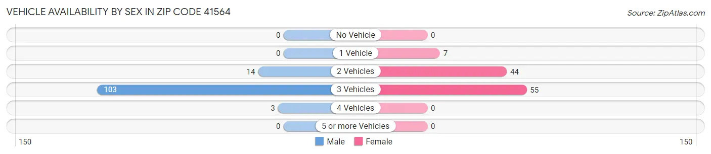 Vehicle Availability by Sex in Zip Code 41564