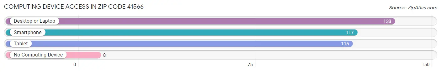 Computing Device Access in Zip Code 41566