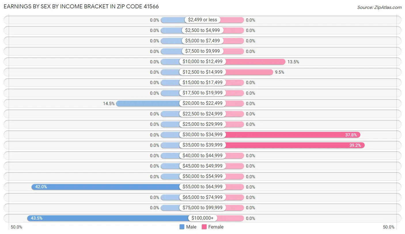 Earnings by Sex by Income Bracket in Zip Code 41566