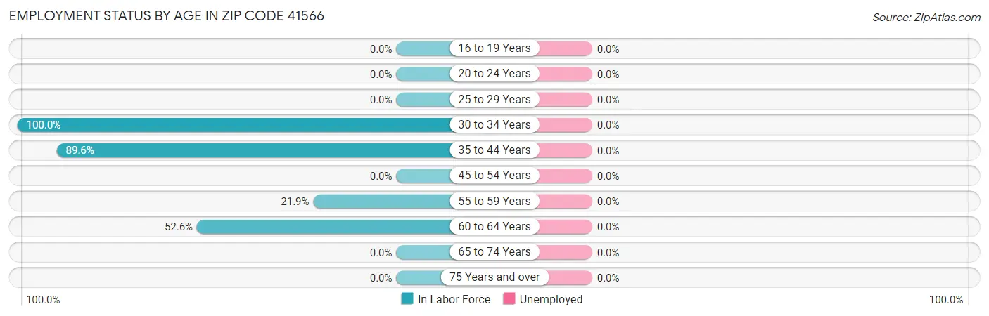 Employment Status by Age in Zip Code 41566