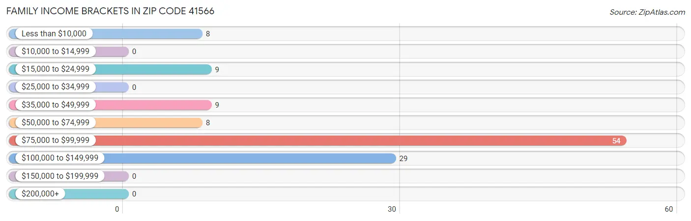 Family Income Brackets in Zip Code 41566