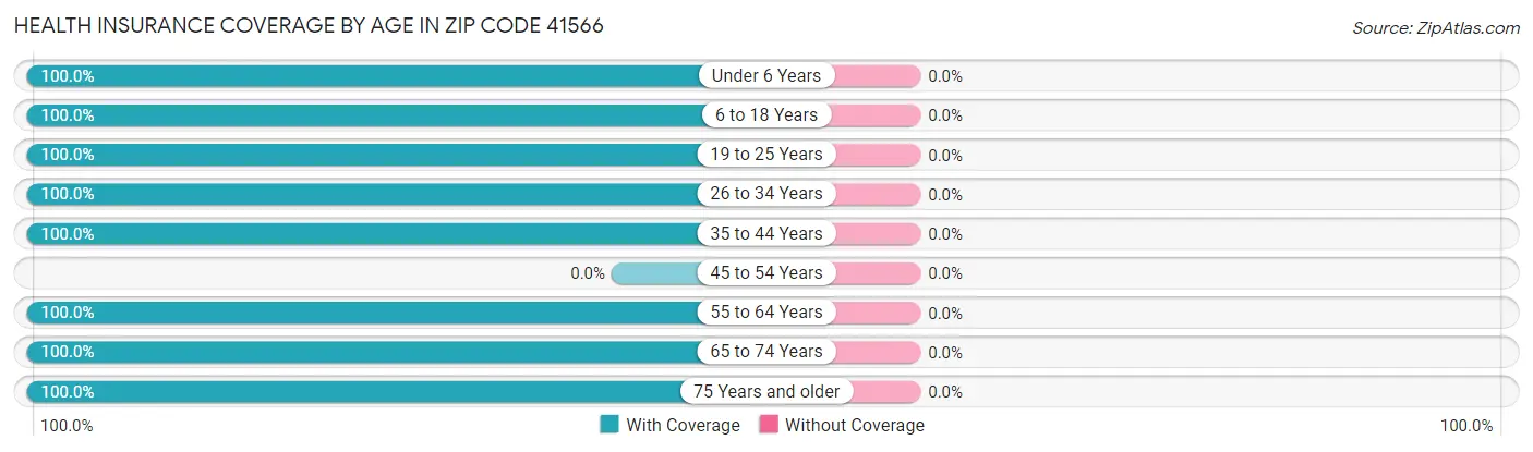 Health Insurance Coverage by Age in Zip Code 41566