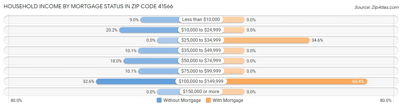 Household Income by Mortgage Status in Zip Code 41566