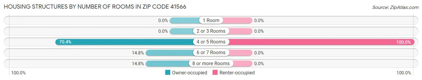 Housing Structures by Number of Rooms in Zip Code 41566