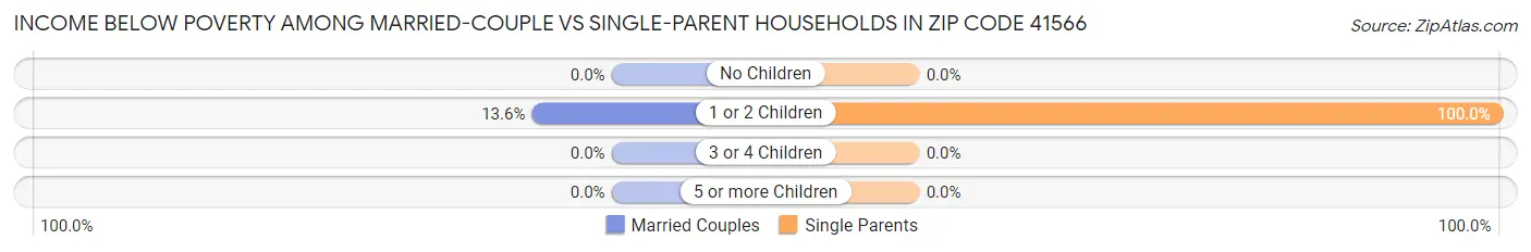 Income Below Poverty Among Married-Couple vs Single-Parent Households in Zip Code 41566