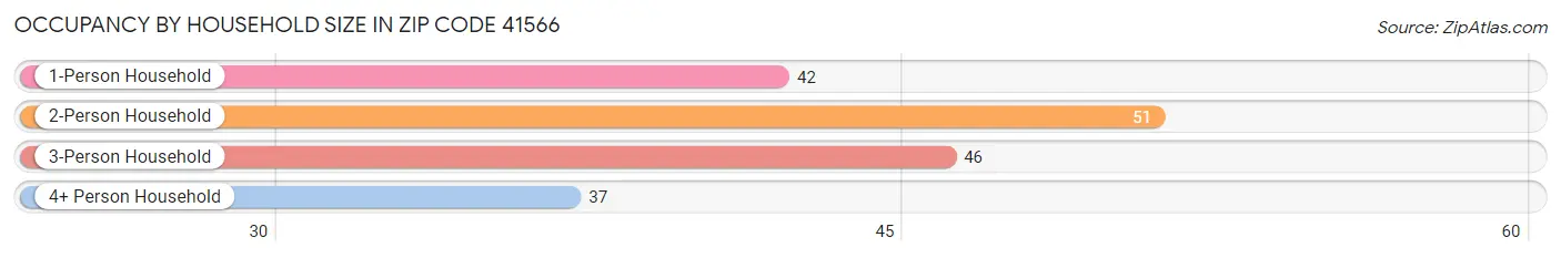 Occupancy by Household Size in Zip Code 41566