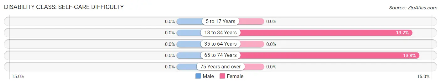 Disability in Zip Code 41566: <span>Self-Care Difficulty</span>