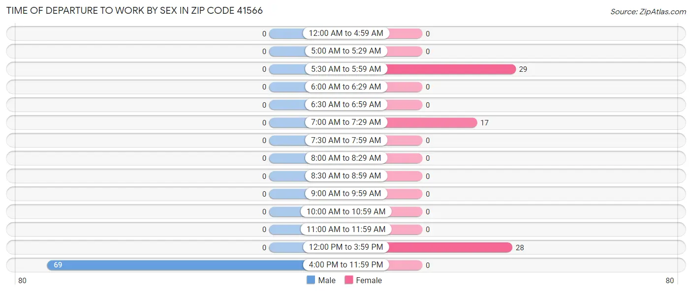 Time of Departure to Work by Sex in Zip Code 41566