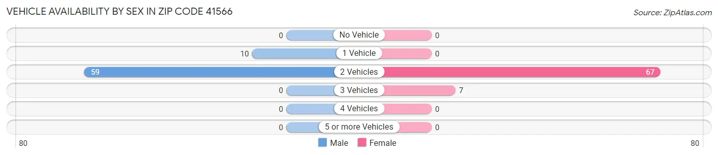 Vehicle Availability by Sex in Zip Code 41566