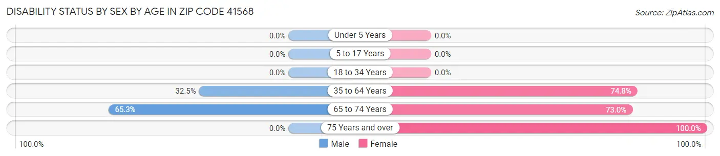 Disability Status by Sex by Age in Zip Code 41568