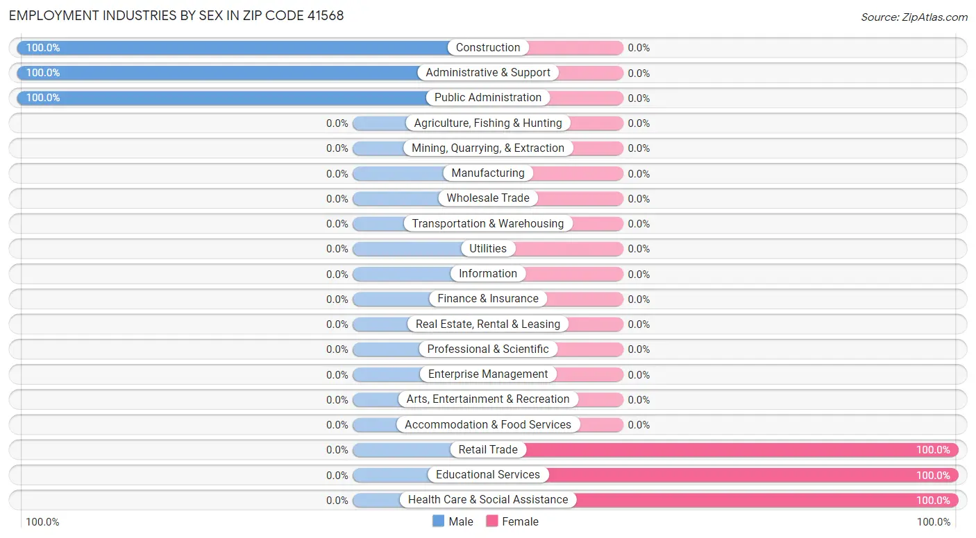 Employment Industries by Sex in Zip Code 41568