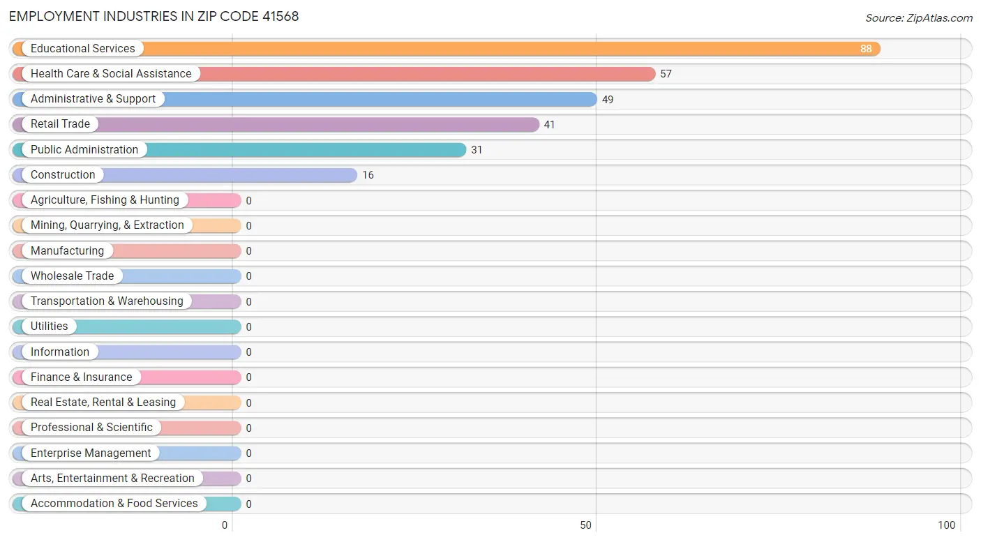 Employment Industries in Zip Code 41568