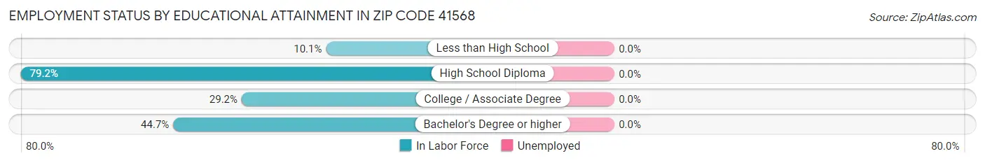 Employment Status by Educational Attainment in Zip Code 41568