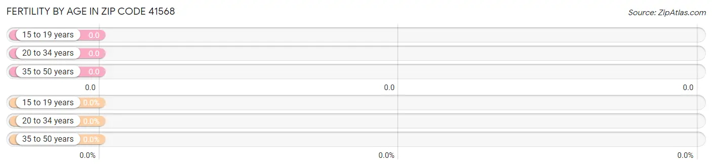 Female Fertility by Age in Zip Code 41568