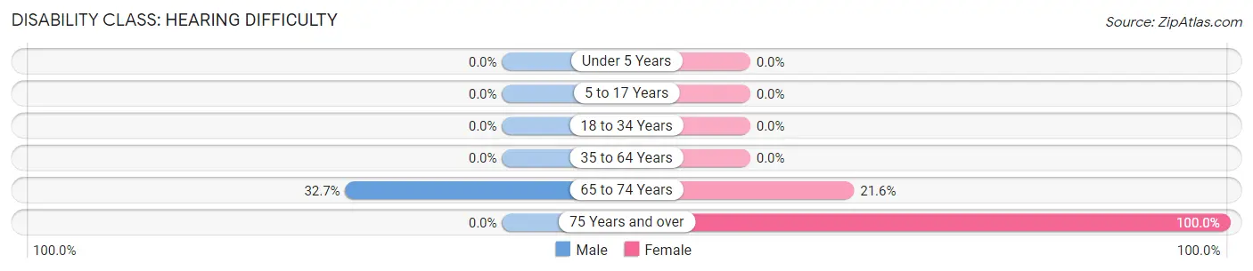 Disability in Zip Code 41568: <span>Hearing Difficulty</span>