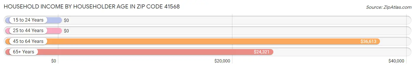 Household Income by Householder Age in Zip Code 41568