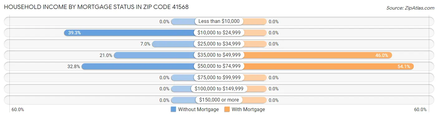 Household Income by Mortgage Status in Zip Code 41568