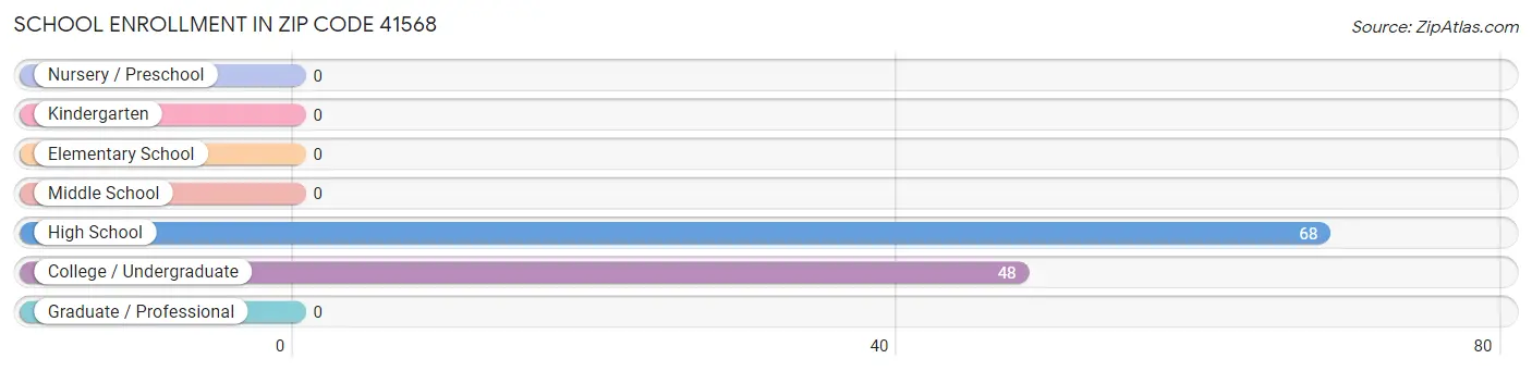 School Enrollment in Zip Code 41568