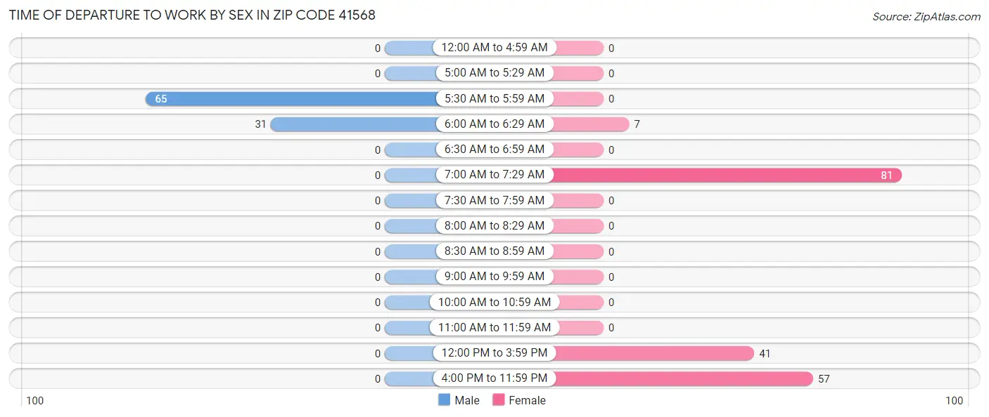 Time of Departure to Work by Sex in Zip Code 41568