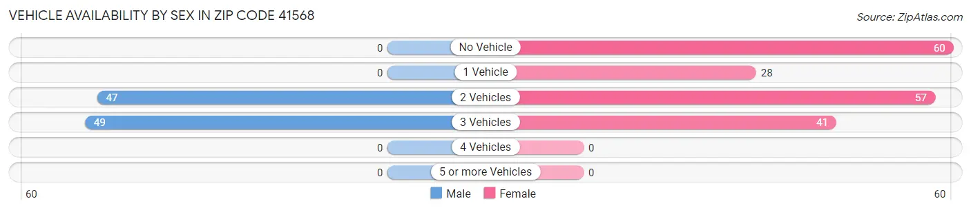 Vehicle Availability by Sex in Zip Code 41568