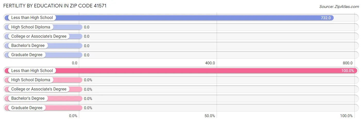 Female Fertility by Education Attainment in Zip Code 41571