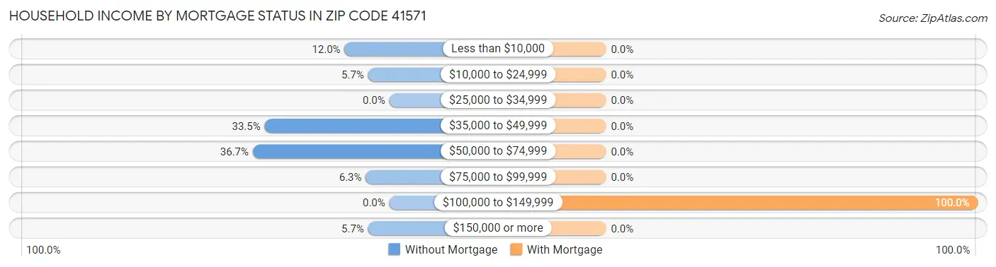 Household Income by Mortgage Status in Zip Code 41571