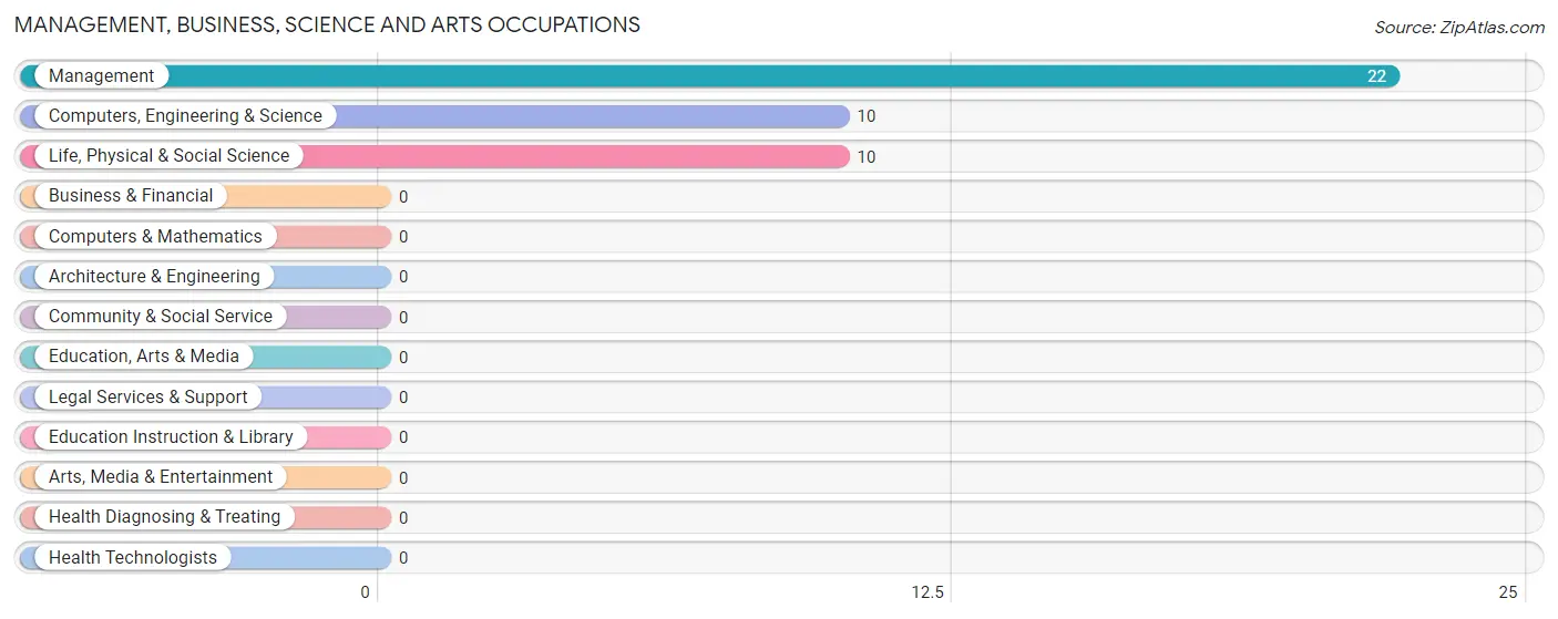 Management, Business, Science and Arts Occupations in Zip Code 41571