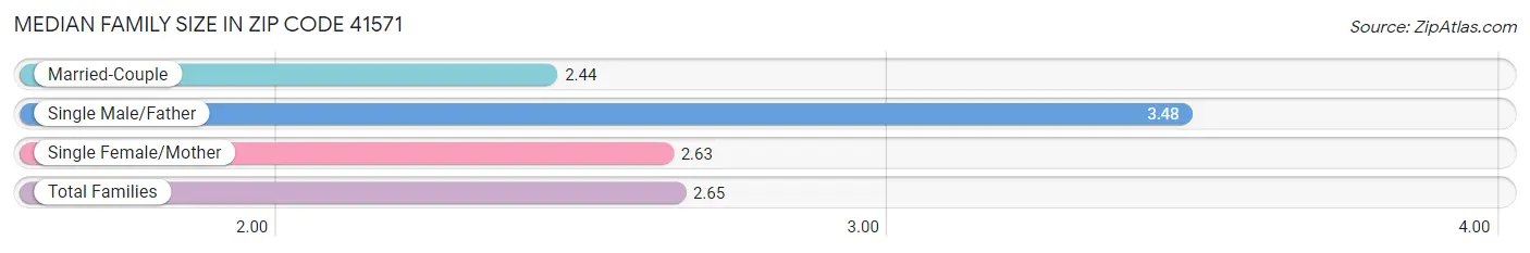 Median Family Size in Zip Code 41571