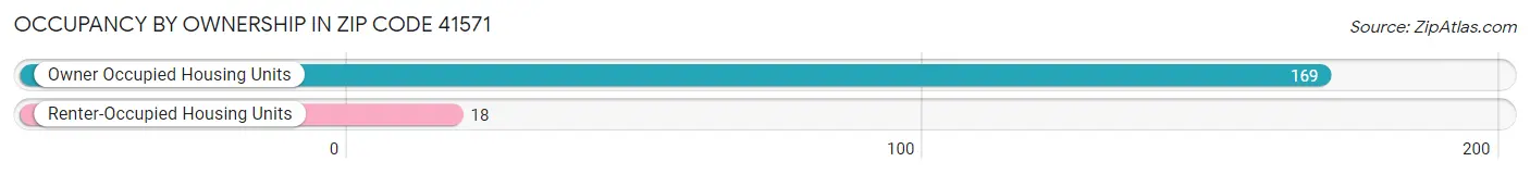 Occupancy by Ownership in Zip Code 41571