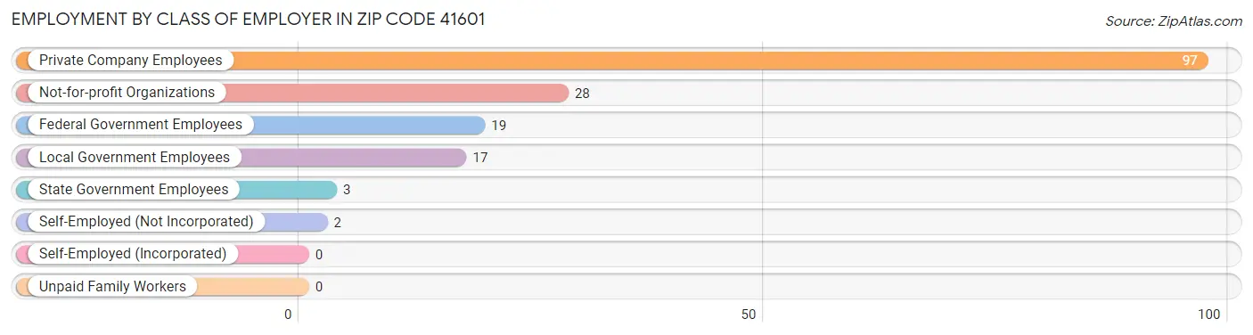 Employment by Class of Employer in Zip Code 41601