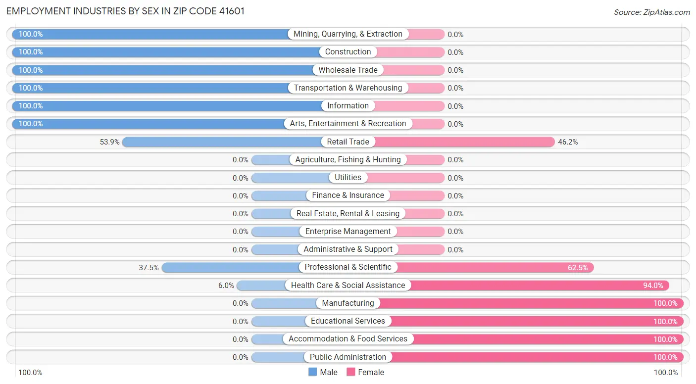 Employment Industries by Sex in Zip Code 41601