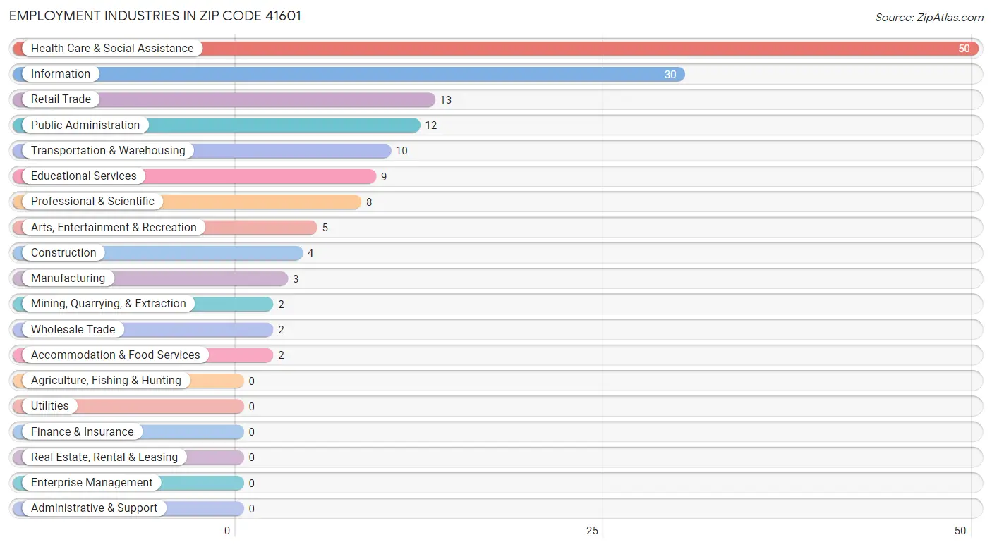 Employment Industries in Zip Code 41601