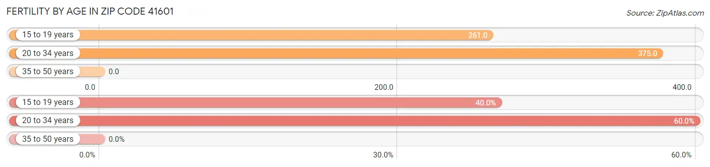 Female Fertility by Age in Zip Code 41601