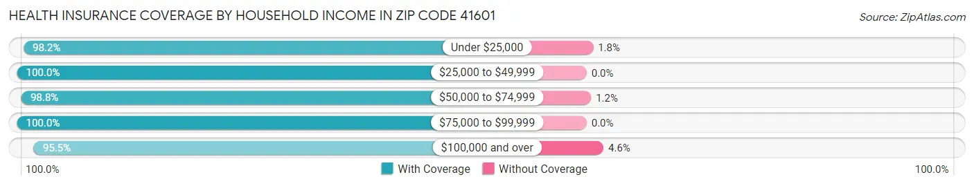Health Insurance Coverage by Household Income in Zip Code 41601