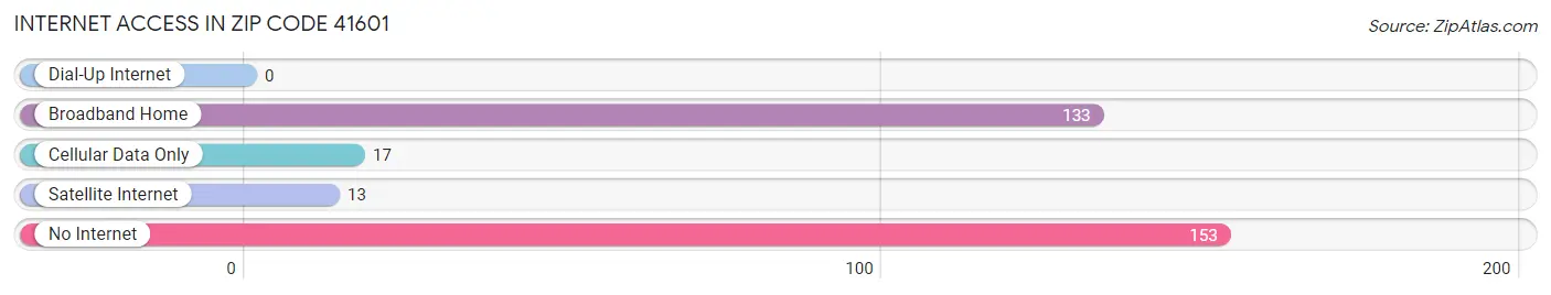 Internet Access in Zip Code 41601