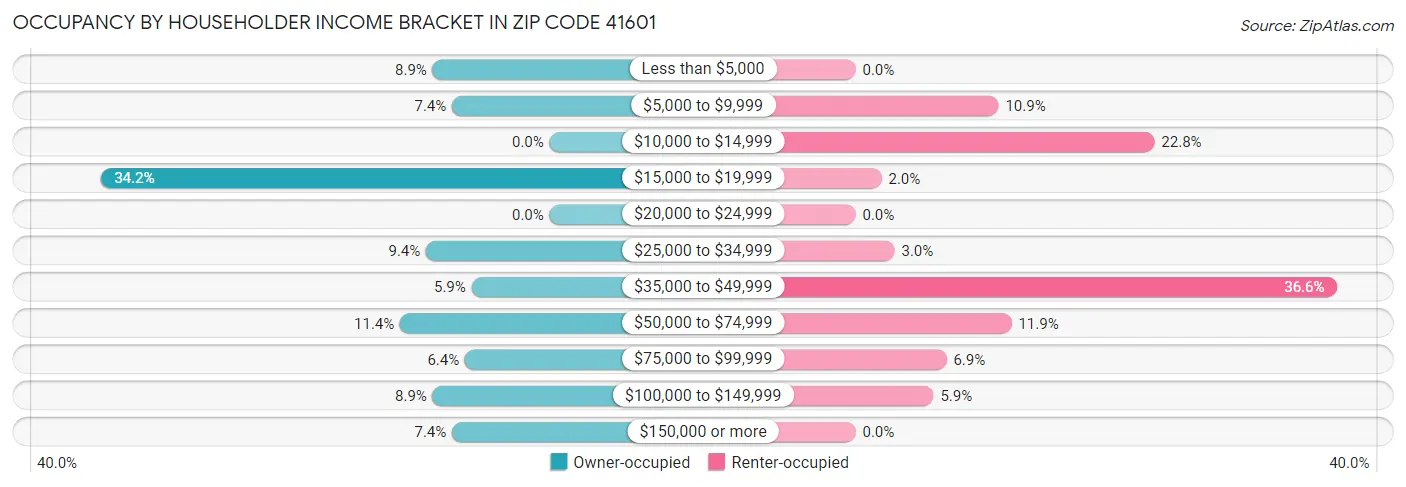 Occupancy by Householder Income Bracket in Zip Code 41601