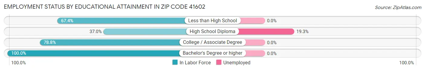 Employment Status by Educational Attainment in Zip Code 41602