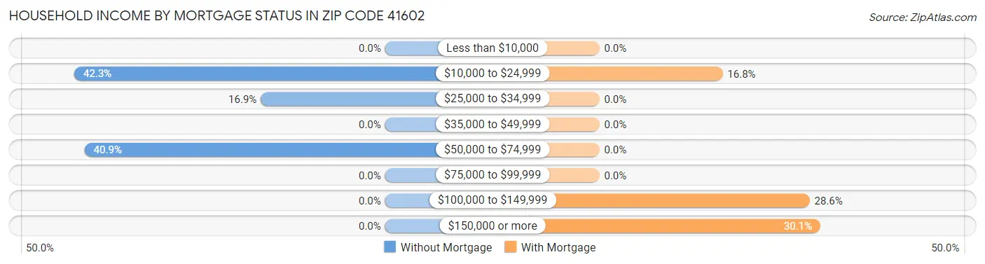 Household Income by Mortgage Status in Zip Code 41602