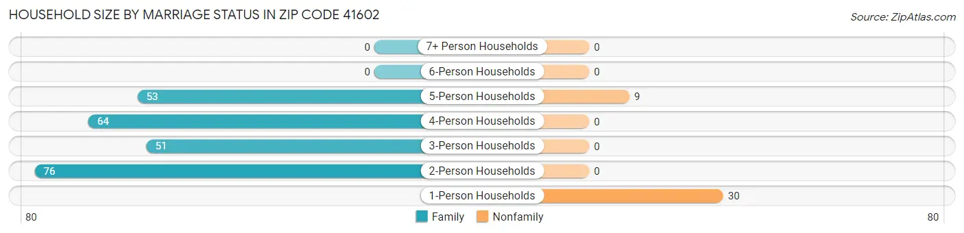 Household Size by Marriage Status in Zip Code 41602