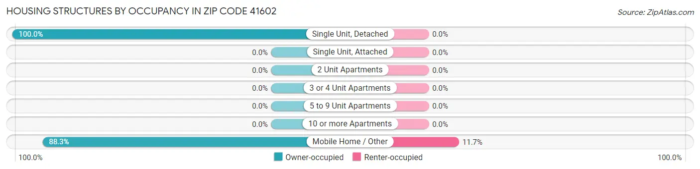 Housing Structures by Occupancy in Zip Code 41602