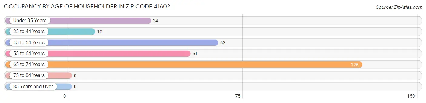 Occupancy by Age of Householder in Zip Code 41602