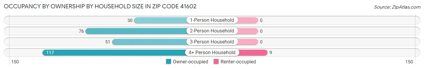 Occupancy by Ownership by Household Size in Zip Code 41602