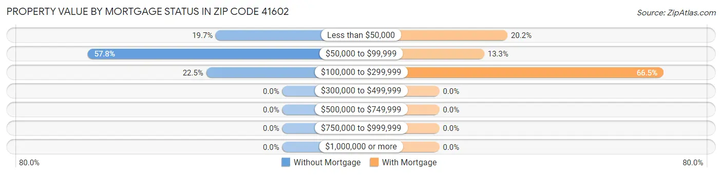 Property Value by Mortgage Status in Zip Code 41602