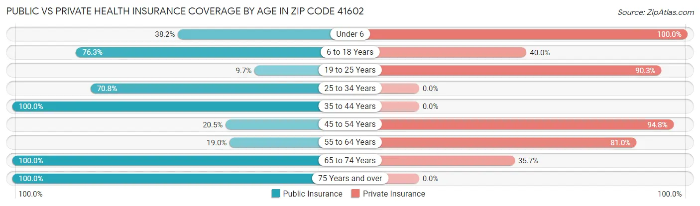 Public vs Private Health Insurance Coverage by Age in Zip Code 41602